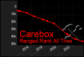 Total Graph of Carebox