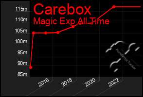 Total Graph of Carebox