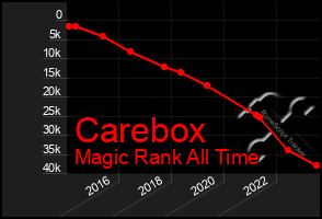 Total Graph of Carebox