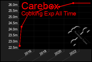 Total Graph of Carebox