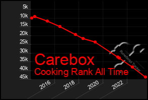 Total Graph of Carebox