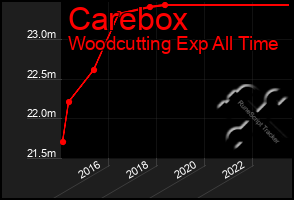 Total Graph of Carebox