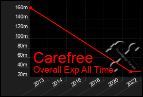 Total Graph of Carefree