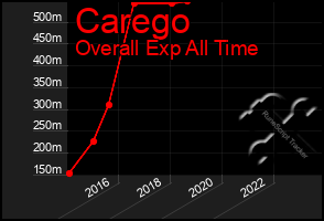 Total Graph of Carego