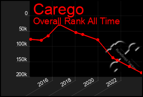 Total Graph of Carego