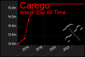 Total Graph of Carego