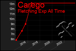 Total Graph of Carego