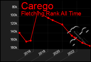Total Graph of Carego
