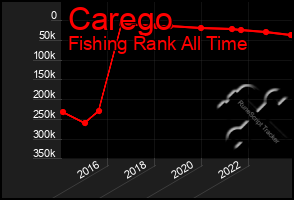Total Graph of Carego