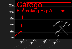 Total Graph of Carego