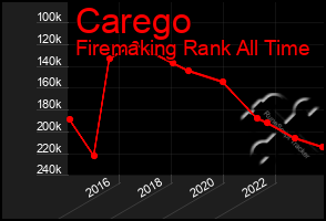 Total Graph of Carego