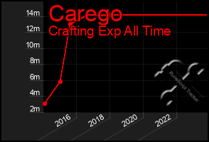Total Graph of Carego