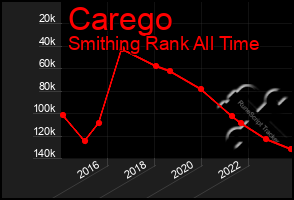 Total Graph of Carego