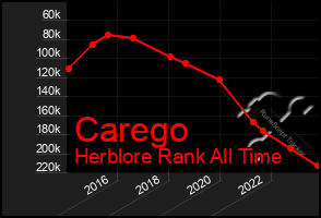 Total Graph of Carego