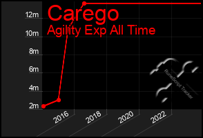Total Graph of Carego