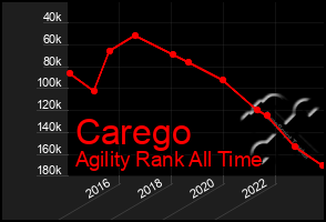 Total Graph of Carego