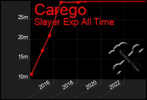 Total Graph of Carego