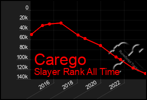 Total Graph of Carego