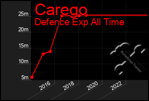 Total Graph of Carego