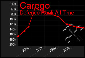 Total Graph of Carego