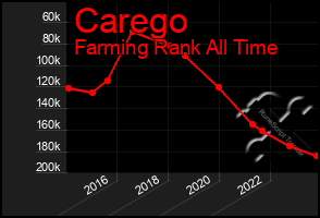 Total Graph of Carego