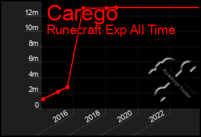 Total Graph of Carego