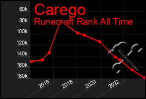 Total Graph of Carego