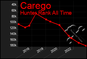 Total Graph of Carego