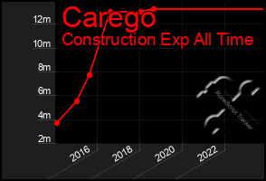 Total Graph of Carego