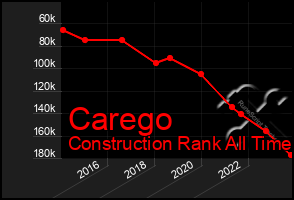 Total Graph of Carego