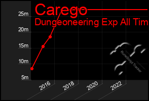 Total Graph of Carego