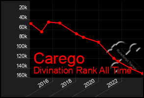 Total Graph of Carego