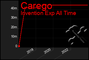 Total Graph of Carego