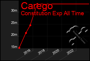 Total Graph of Carego