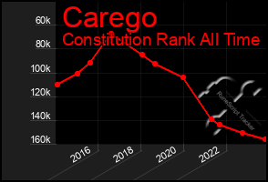 Total Graph of Carego