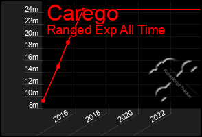 Total Graph of Carego