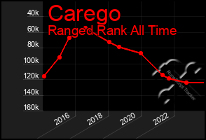 Total Graph of Carego