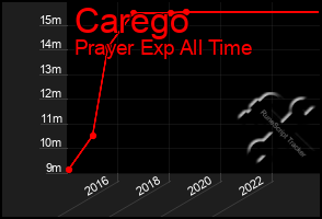 Total Graph of Carego