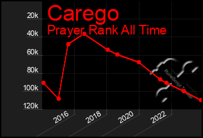 Total Graph of Carego