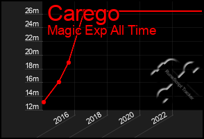 Total Graph of Carego