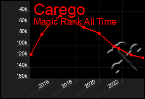 Total Graph of Carego