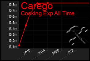 Total Graph of Carego
