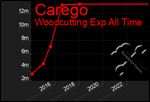 Total Graph of Carego