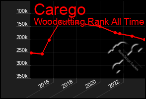 Total Graph of Carego