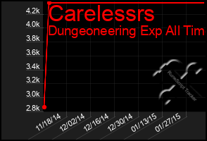 Total Graph of Carelessrs