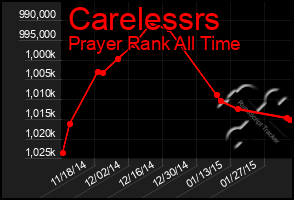 Total Graph of Carelessrs