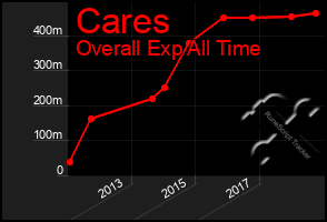 Total Graph of Cares