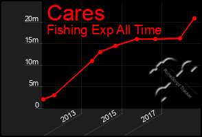 Total Graph of Cares