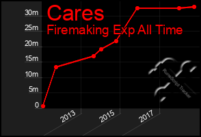 Total Graph of Cares