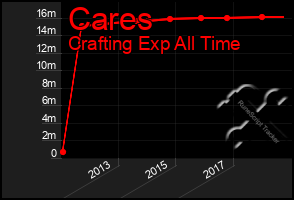 Total Graph of Cares